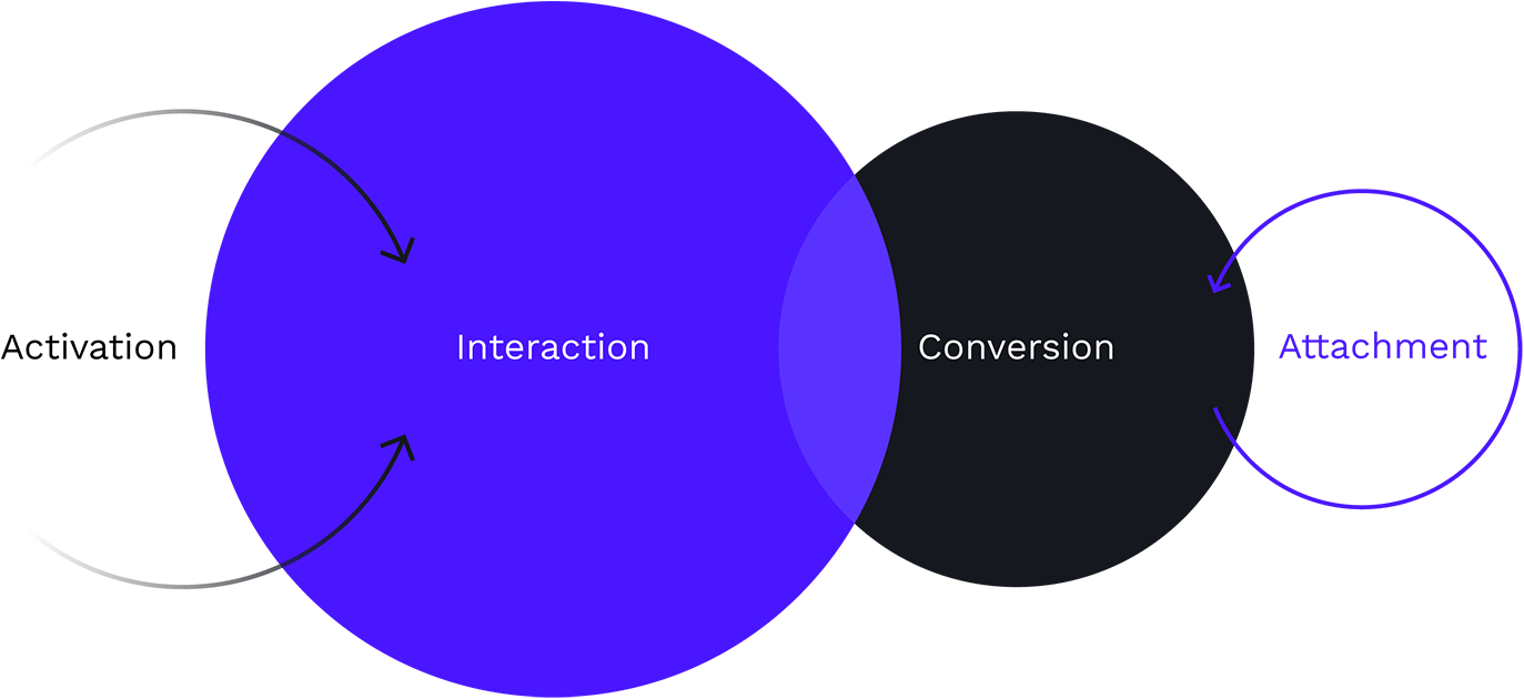 Activation, Interaction, Conversion, Attachment