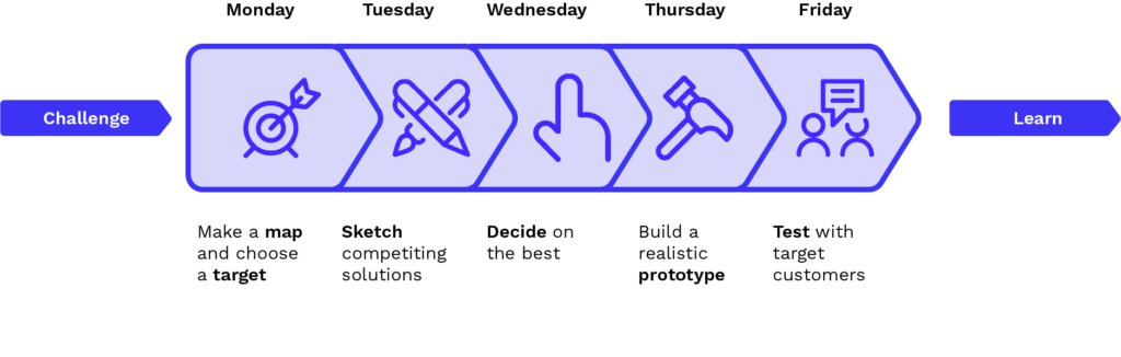 design sprint process