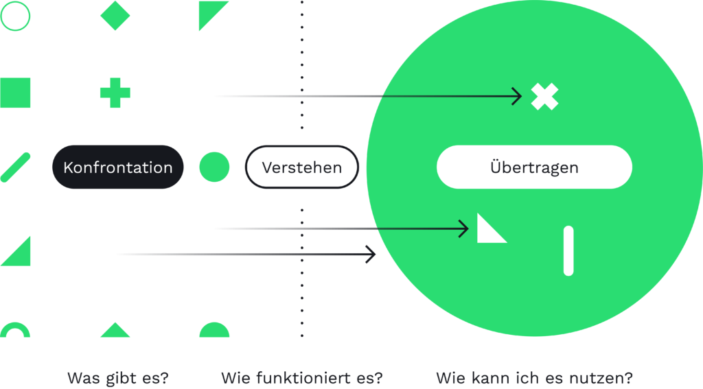 Übertragung und Kontextualisierung